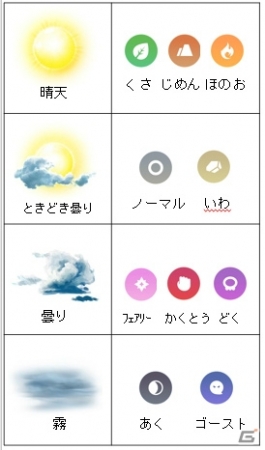 「Pokémon GO」に天気連動機能が追加！気象予報士の石原良純さんが解説する「Pokémon GO Weather News」が公開の画像2