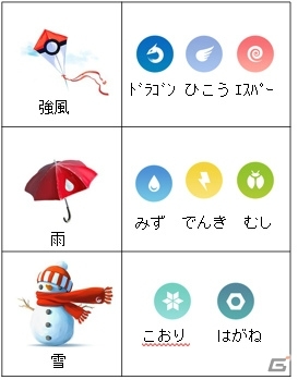 「Pokémon GO」に天気連動機能が追加！気象予報士の石原良純さんが解説する「Pokémon GO Weather News」が公開の画像3