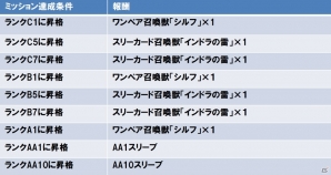 iOS/Android「ウイニングハンド」新たな3体のゴーレムも登場する「召喚獣ガチャ」が実装！対戦のランクAAも解放の画像6