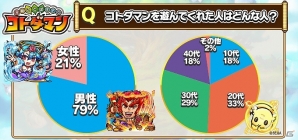 「共闘ことばRPG コトダマン」クローズドβテストのアンケート結果とフィードバックレポートが公開！の画像2