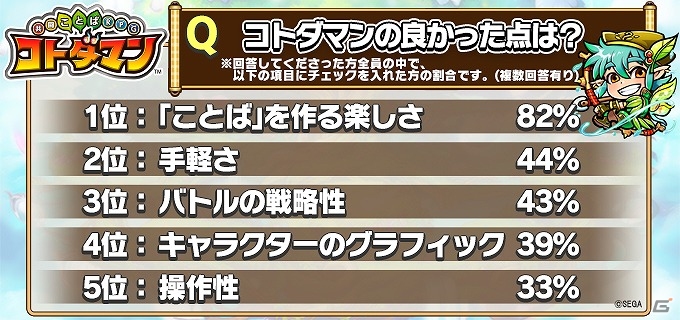 「共闘ことばRPG コトダマン」クローズドβテストのアンケート結果とフィードバックレポートが公開！の画像3