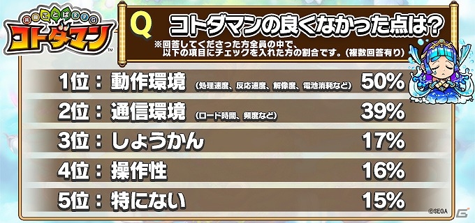 「共闘ことばRPG コトダマン」クローズドβテストのアンケート結果とフィードバックレポートが公開！の画像4