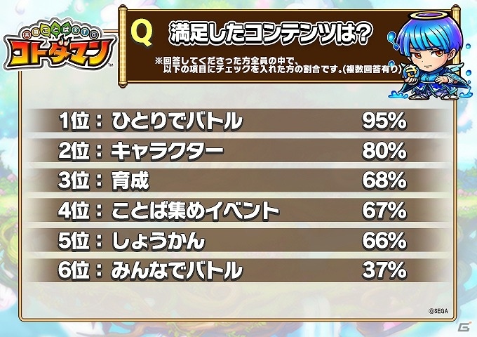 「共闘ことばRPG コトダマン」クローズドβテストのアンケート結果とフィードバックレポートが公開！の画像5