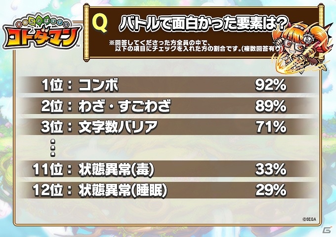 「共闘ことばRPG コトダマン」クローズドβテストのアンケート結果とフィードバックレポートが公開！の画像6