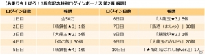 iOS/Android「キングダム –英雄の系譜–」にて「名乗りを上げろ！3周年記念特別ログインボーナス 第2弾」が開催！の画像2
