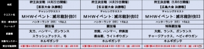 「モンスターハンター：ワールド 狩王決定戦2018」地区大会第1弾の応募受付が開始！大会決勝クエストも登場の画像2