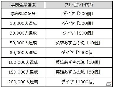 iOS/Android「暁のエピカ -Union Brave-」正式サービス開始日が3月28日に決定！事前登録は20万人を達成の画像2