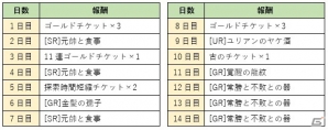 「ロードオブナイツ」OVA「銀河英雄伝説」シリーズとのコラボが開始！限定カードが手に入るロトやキャンペーンも実施の画像10