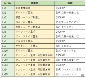 「ロードオブナイツ」OVA「銀河英雄伝説」シリーズとのコラボが開始！限定カードが手に入るロトやキャンペーンも実施の画像15
