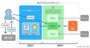 モバイルファクトリー、ブロックチェーン事業の概要を発表―自社アプリプラットフォーム「uniqys -ユニキス-」でのゲーム展開も視野にの画像1