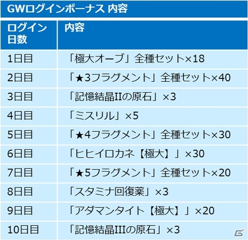 Ios Android ファイナルファンタジー レコードキーパー 1回のみ無料で引ける Gw 33連装備召喚 が開催 の画像 ゲーム情報サイト Gamer