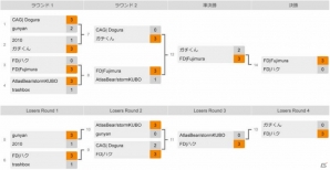 「ストリートファイターV AE」の大会「Red Bull Kumite」ジャパン・ファイナル優勝者がFujimura選手（FUDOH）に決定！の画像3