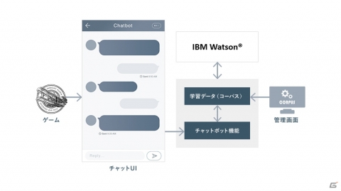 Wright Flyer Studios、スマートフォン向けゲームアプリでAIチャットボットによるお問い合わせ対応を開始の画像1