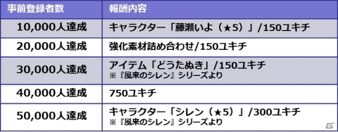 「世紀末デイズ」5万人突破で「風来のシレン」より「シレン★5」がもらえる事前登録キャンペーンが開催！の画像2