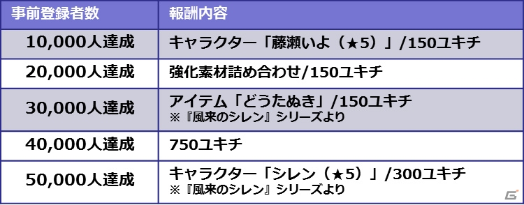 世紀末デイズ 5万人突破で 風来のシレン より シレン 5 がもらえる事前登録キャンペーンが開催 ゲーム情報サイト Gamer