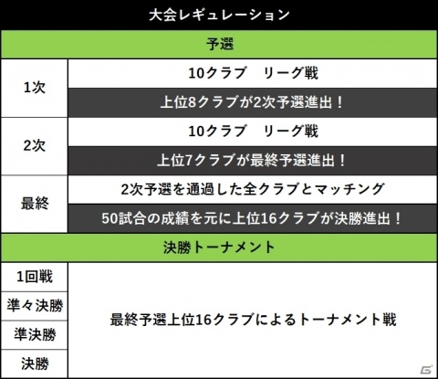 「プロサッカークラブをつくろう！ロード・トゥ・ワールド」新イベント「SUPER WORLD CLUB CUP」プレオープン大会が開催！の画像3