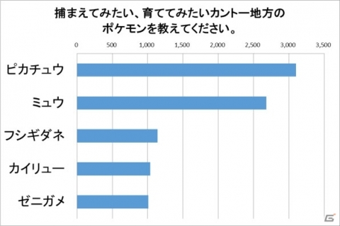 「Pokémon GO」捕まえたい、育ててみたいポケモンに“ピカチュウ”と“ミュウ”がランクイン―ゲオ アンケート調査が公開の画像2
