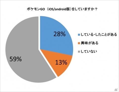 「Pokémon GO」捕まえたい、育ててみたいポケモンに“ピカチュウ”と“ミュウ”がランクイン―ゲオ アンケート調査が公開の画像3