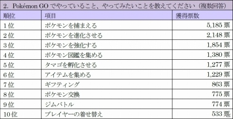 「Pokémon GO」捕まえたい、育ててみたいポケモンに“ピカチュウ”と“ミュウ”がランクイン―ゲオ アンケート調査が公開の画像4