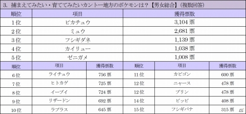 「Pokémon GO」捕まえたい、育ててみたいポケモンに“ピカチュウ”と“ミュウ”がランクイン―ゲオ アンケート調査が公開の画像5