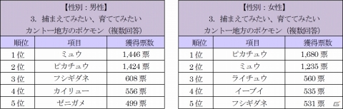 「Pokémon GO」捕まえたい、育ててみたいポケモンに“ピカチュウ”と“ミュウ”がランクイン―ゲオ アンケート調査が公開の画像6