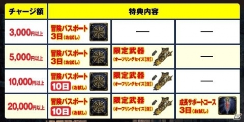 「ドラゴンズドグマ オンライン」シーズン3.3アップデートが実装！記念キャンペーンも開始の画像15