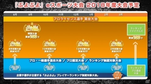 「ぷよぷよ」東京ゲームショウ2018での大会開催など新情報が公開！の画像1