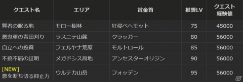 「ドラゴンズドグマ オンライン」9月1日より3周年記念「33時間全コース無料開放デー」が実施！の画像4