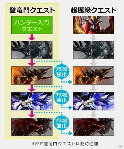 「モンスターハンター エクスプロア」新強襲モンスター「怒り喰らうイビルジョー」が8月28日に狩猟解禁！の画像4