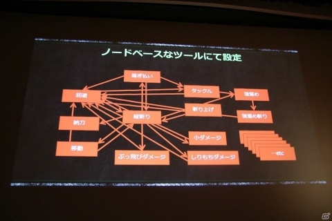 これまでの「モンハン」を捨て新しい作り方にチャレンジした「MHW」の3つの開発改革とは？【CEDEC 2018】の画像13