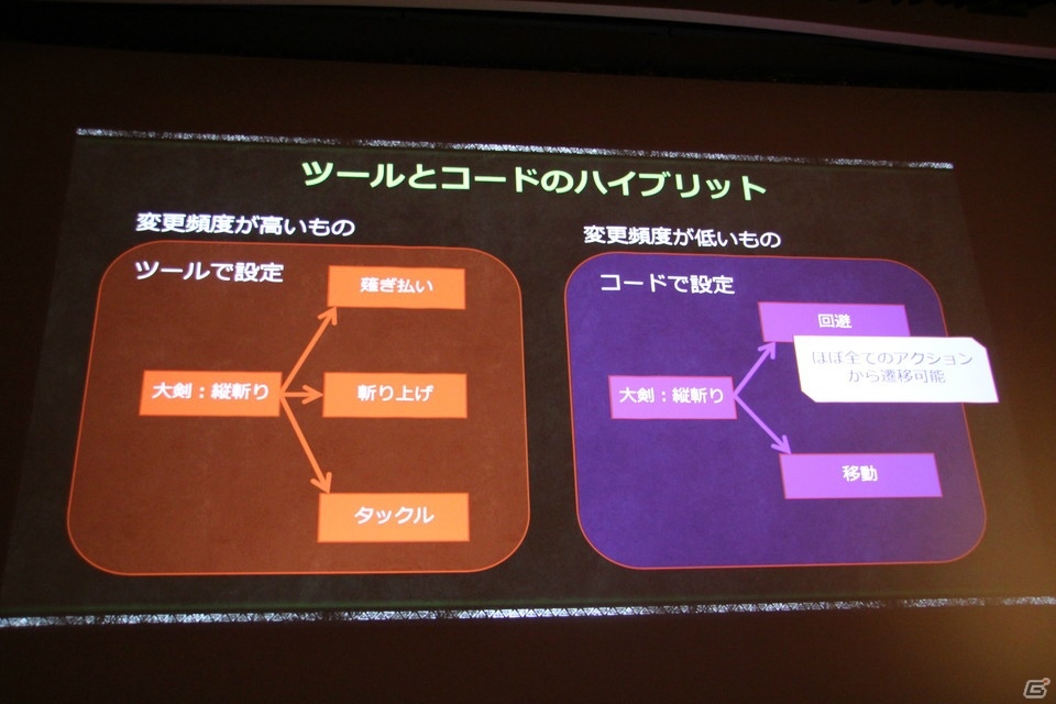 これまでの「モンハン」を捨て新しい作り方にチャレンジした「MHW」の3つの開発改革とは？【CEDEC 2018】の画像14