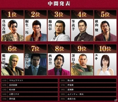 「龍が如く ONLINE」シリーズキャラクター総選挙の中間結果が公開！の画像1