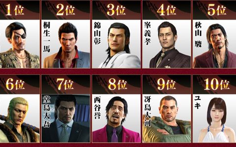 「龍が如く ONLINE」シリーズキャラクター総選挙の中間結果が公開！
