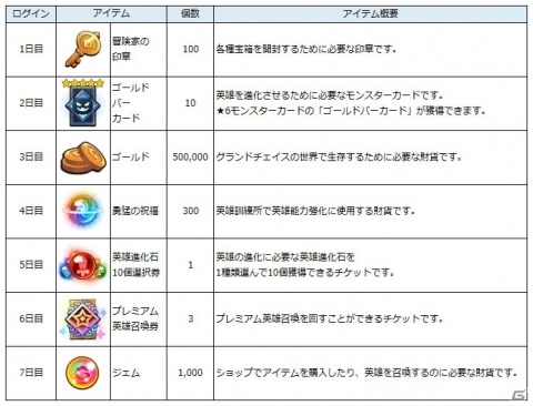 「グランドチェイス-次元の追跡者-」SEASON3「コーナット」を実施！新たな英雄たちがプレイアブルキャラクターとして登場の画像12