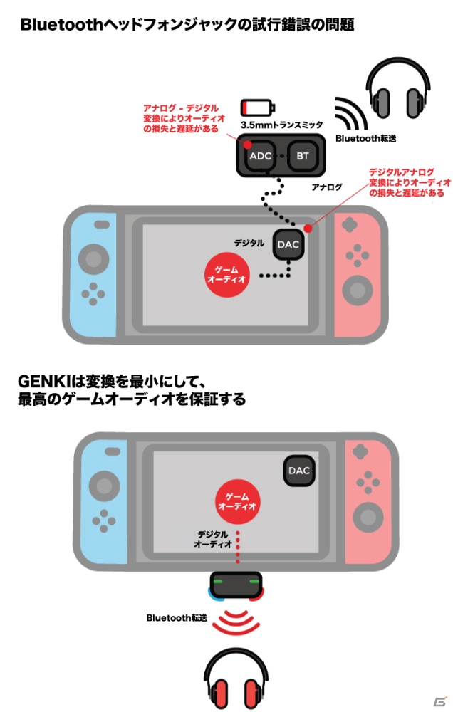 Nintendo Switchをワイヤレス対応にするドングル「Genki」が発売！の画像4