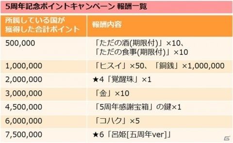 三国志ロワイヤル 呂姫が手に入る5周年記念ポイントキャンペーンが開催 ゲーム情報サイト Gamer