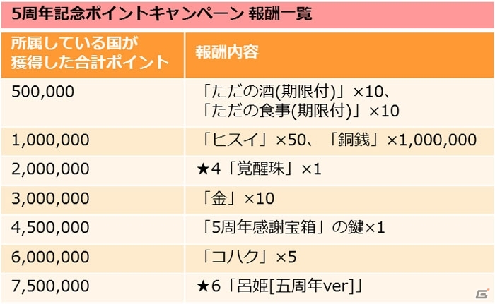 「三国志ロワイヤル」呂姫が手に入る5周年記念ポイントキャンペーンが開催！の画像3