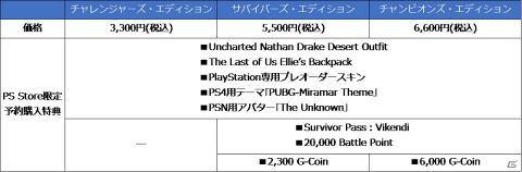 全世界で4億人がプレイしたバトロワゲーム「PLAYERUNKNOWN'S BATTLEGROUNDS」がPS4に登場！の画像4