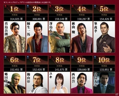 「龍が如く」シリーズキャラクター総選挙の結果が公開！第1位の真島吾朗は「龍が如く ONLINE」に実装の画像2