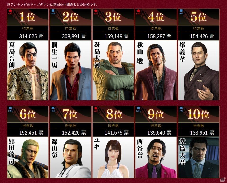 龍が如く シリーズキャラクター総選挙の結果が公開 第1位の真島吾朗は 龍が如く Online に実装 Gamer