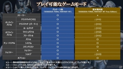 ディシディア ファイナルファンタジー Nt フリーエディション が配信開始 ゲーム情報サイト Gamer