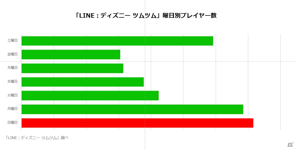 「LINE：ディズニー ツムツム」世界累計8,000万ダウンロードを突破！「今日のミッション」にて報酬が10倍になるイベントが実施の画像3