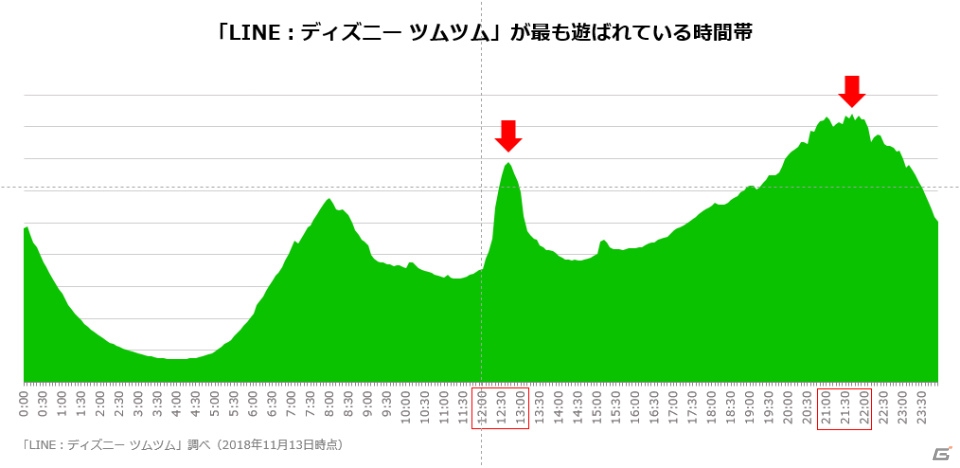 「LINE：ディズニー ツムツム」世界累計8,000万ダウンロードを突破！「今日のミッション」にて報酬が10倍になるイベントが実施の画像4