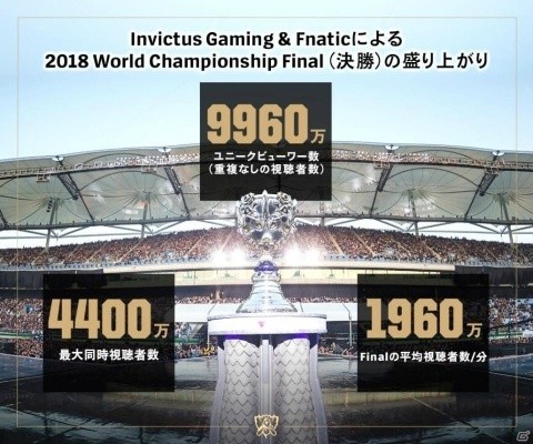 「リーグ・オブ・レジェンド」2018 World Championshipの視聴者数に関するデータが公開！の画像2