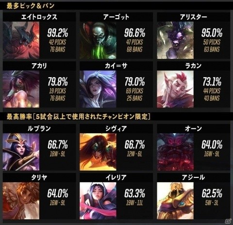 「リーグ・オブ・レジェンド」2018 World Championshipの視聴者数に関するデータが公開！の画像5