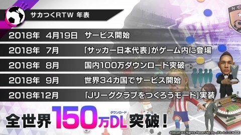 川口能活さんをゲストに招いた「サカつくRTW」メディア発表会が開催！Jリーグモードや今後の展望が語られた様子をレポートの画像3