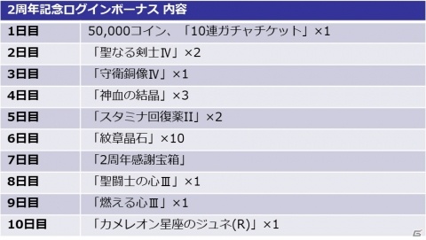 「聖闘士星矢 ギャラクシースピリッツ」10連ガチャチケットなどがもらえる「2周年記念キャンペーン」が開催中！の画像3