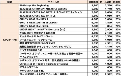 「BLAZBLUE CROSS TAG BATTLE」などが最大70％割引！「アークシステムワークス 平成最後の年末年始セール」が実施の画像2