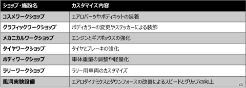 「ギア・クラブ アンリミテッド 2」バージョン1.2.0にアップデート！既存機能の挙動改善やパフォーマンスショップの機能が強化の画像2