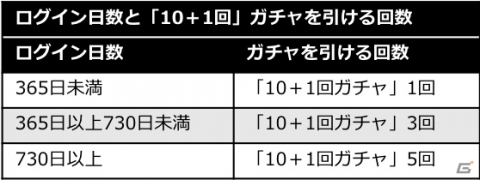 「逆転オセロニア」3周年に先駆けたイベントが1月25日より開催！「10+1回ガチャ」が最大5回まで無料にの画像3